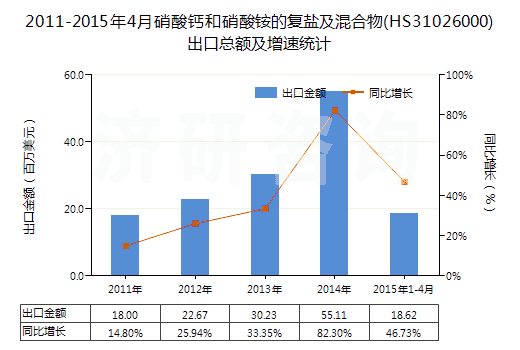 2011-2015年4月硝酸鈣和硝酸銨的復(fù)鹽及混合物(HS31026000)出口總額及增速統(tǒng)計 2011-2015年4月硝酸鈣和硝酸銨的復(fù)鹽及混合物(HS31026000)出口總額及增速統(tǒng)計